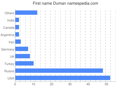 Vornamen Duman