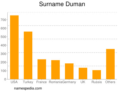 Familiennamen Duman