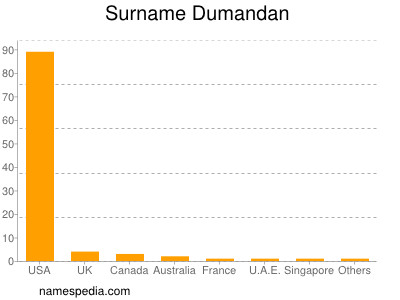 Familiennamen Dumandan