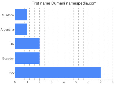 Vornamen Dumani