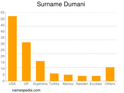 Familiennamen Dumani