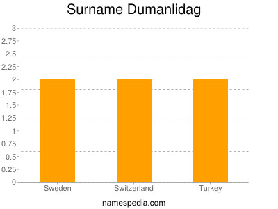 Surname Dumanlidag