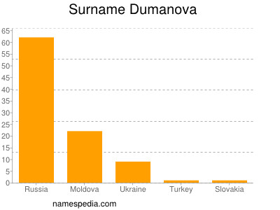 Familiennamen Dumanova