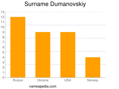 Familiennamen Dumanovskiy