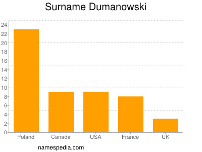 nom Dumanowski