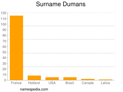 nom Dumans