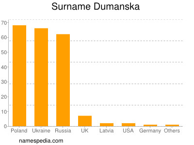 Familiennamen Dumanska