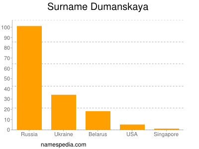 Familiennamen Dumanskaya