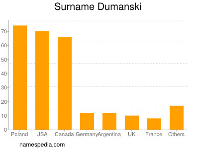 nom Dumanski