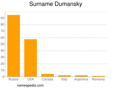 Familiennamen Dumansky
