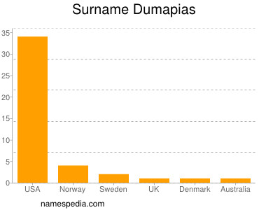 nom Dumapias