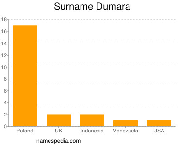 Familiennamen Dumara