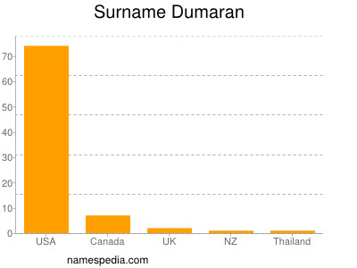 Familiennamen Dumaran