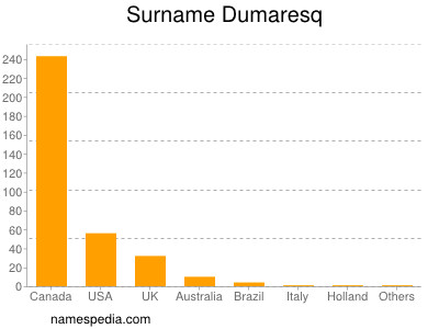 Surname Dumaresq