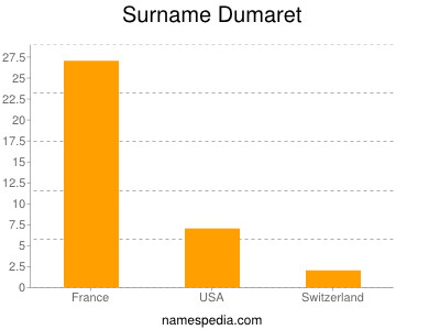 Familiennamen Dumaret