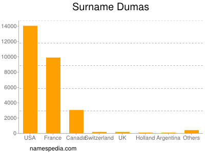 Familiennamen Dumas