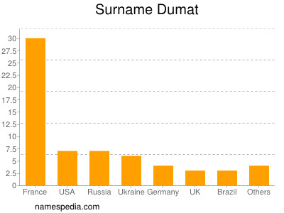 Familiennamen Dumat