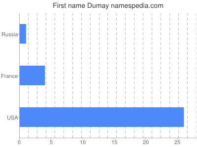 prenom Dumay