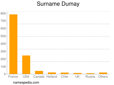 Familiennamen Dumay