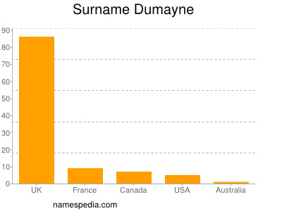 Familiennamen Dumayne
