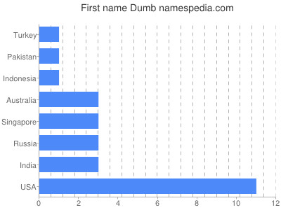 Given name Dumb