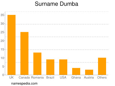 Surname Dumba