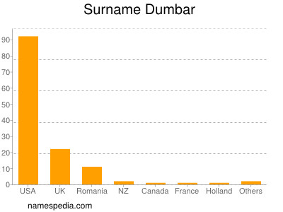 Familiennamen Dumbar