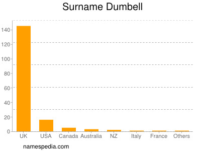 Familiennamen Dumbell