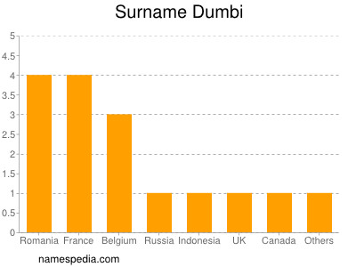 Familiennamen Dumbi