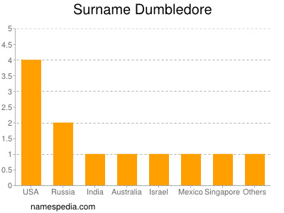 Familiennamen Dumbledore