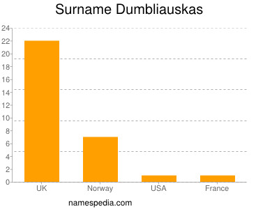 Familiennamen Dumbliauskas