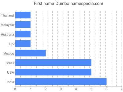 Vornamen Dumbo