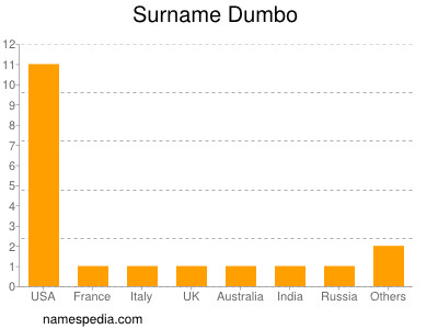 Familiennamen Dumbo