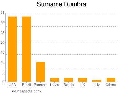 Familiennamen Dumbra