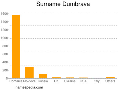 Surname Dumbrava