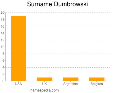 Familiennamen Dumbrowski