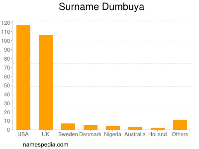 Familiennamen Dumbuya