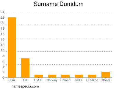 Surname Dumdum
