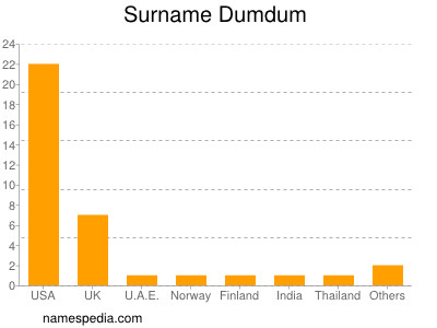 Familiennamen Dumdum