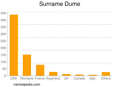 Surname Dume
