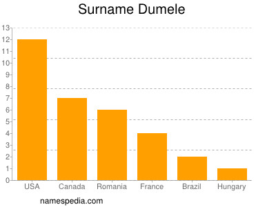 Familiennamen Dumele