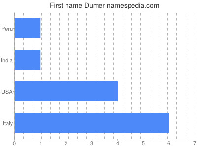 prenom Dumer