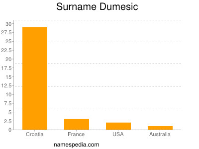 Familiennamen Dumesic