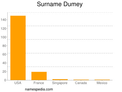 Familiennamen Dumey