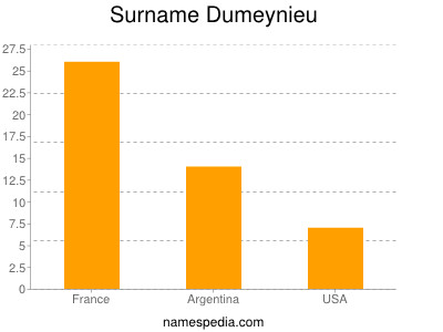 Familiennamen Dumeynieu