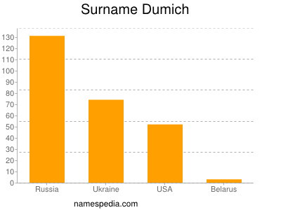 Familiennamen Dumich