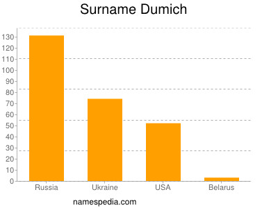 nom Dumich