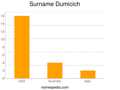 Familiennamen Dumicich