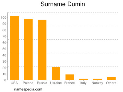 Familiennamen Dumin