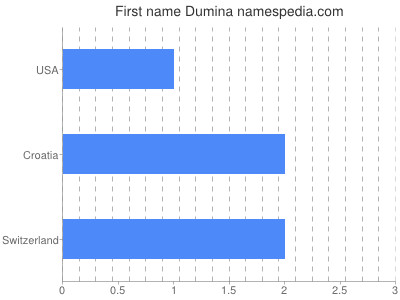 Vornamen Dumina